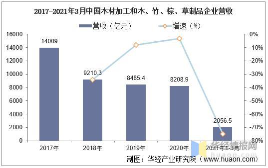 中国木材加工行业现状分析,国内木材供给量严重不足 图