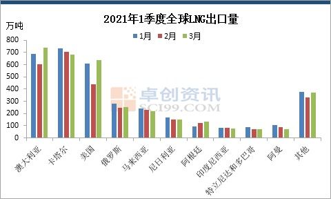 一季度国内外lng贸易情况汇总